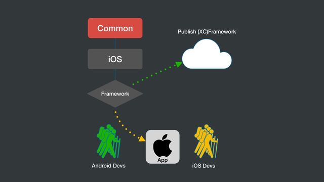 Common
iOS
Framework
Dev
App
Publish (XC)Framework
iOS Devs
Android Devs
