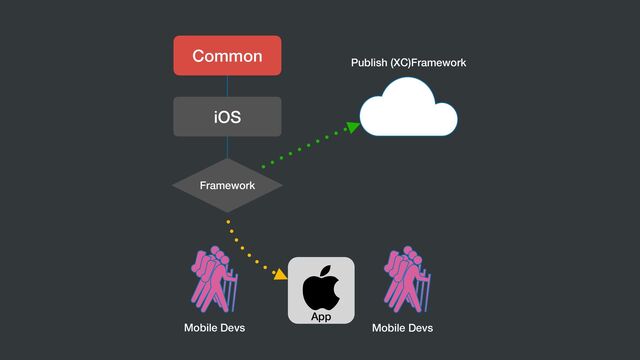 Common
iOS
Framework
Dev
App
Publish (XC)Framework
Mobile Devs
Mobile Devs
