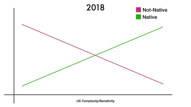 UX Complexity/Sensitivity
2018 Not-Native
Native
