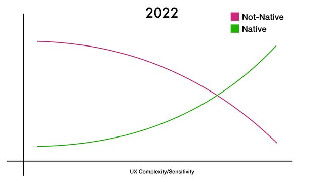 UX Complexity/Sensitivity
2022 Not-Native
Native
