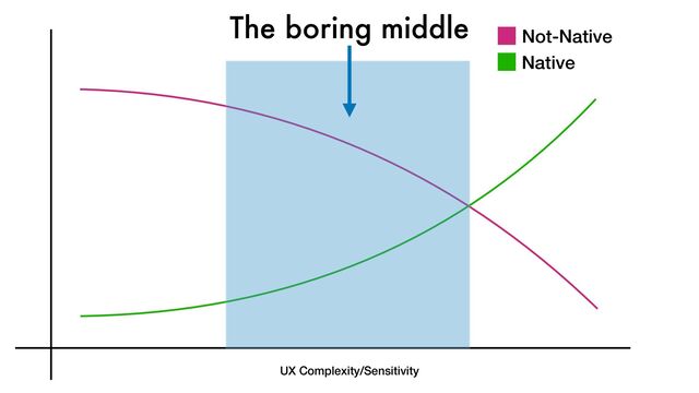 UX Complexity/Sensitivity
The boring middle Not-Native
Native
