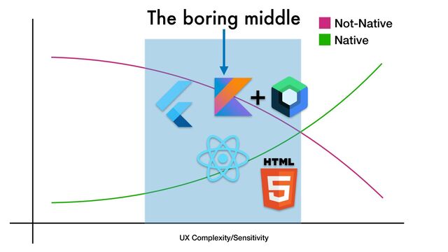 UX Complexity/Sensitivity
The boring middle
+
Not-Native
Native
