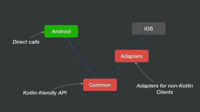 Common
Android
iOS
Kotlin-friendly API
Direct calls
Adapters
Adapters for non-Kotlin


Clients
