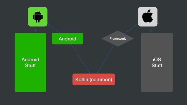 Kotlin (common)
Android Framework
Android


Stuff
iOS


Stuff
