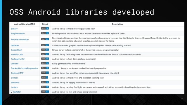 OSS Android libraries developed
2
