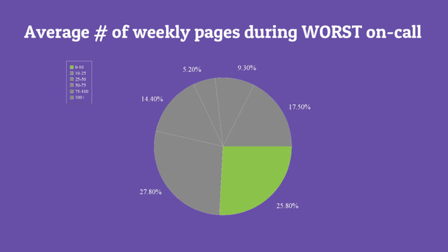 Average # of weekly pages during WORST on-call
