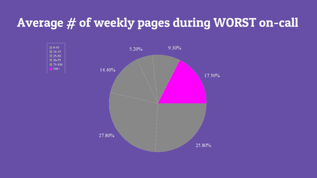 Average # of weekly pages during WORST on-call

