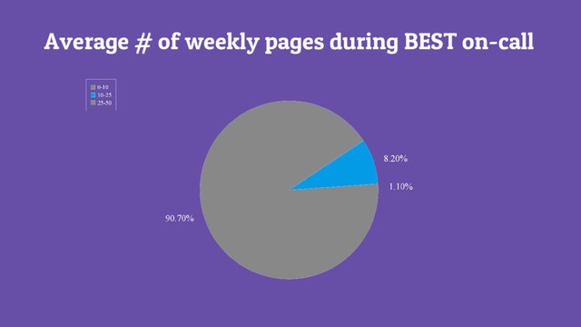 Average # of weekly pages during BEST on-call
