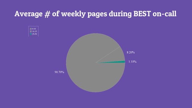Average # of weekly pages during BEST on-call
