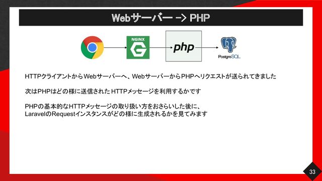 Webサーバー -> PHP 
33 
HTTPクライアントからWebサーバーへ、WebサーバーからPHPへリクエストが送られてきました
次はPHPはどの様に送信された HTTPメッセージを利用するかです
PHPの基本的なHTTPメッセージの取り扱い方をおさらいした後に、
LaravelのRequestインスタンスがどの様に生成されるかを見てみます
