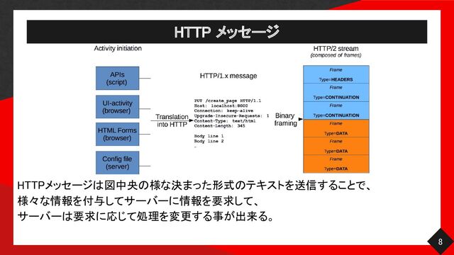 HTTP メッセージ 
8 
HTTPメッセージは図中央の様な決まった形式のテキストを送信することで、 
様々な情報を付与してサーバーに情報を要求して、 
サーバーは要求に応じて処理を変更する事が出来る。 
