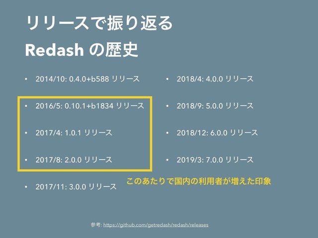 ϦϦʔεͰৼΓฦΔ 
Redash ͷྺ࢙
• 2014/10: 0.4.0+b588 ϦϦʔε
• 2016/5: 0.10.1+b1834 ϦϦʔε
• 2017/4: 1.0.1 ϦϦʔε
• 2017/8: 2.0.0 ϦϦʔε
• 2017/11: 3.0.0 ϦϦʔε
• 2018/4: 4.0.0 ϦϦʔε
• 2018/9: 5.0.0 ϦϦʔε
• 2018/12: 6.0.0 ϦϦʔε
• 2019/3: 7.0.0 ϦϦʔε
͜ͷ͋ͨΓͰࠃ಺ͷར༻ऀ͕૿͑ͨҹ৅
ࢀߟ: https://github.com/getredash/redash/releases
