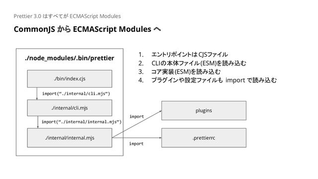 CommonJS から ECMAScript Modules へ
Prettier 3.0 はすべてが ECMAScript Modules
./node_modules/.bin/prettier
./bin/index.cjs
./internal/cli.mjs
./internal/internal.mjs
1. エントリポイントはCJSファイル
2. CLIの本体ファイル(ESM)を読み込む
3. コア実装(ESM)を読み込む
4. プラグインや設定ファイルも import で読み込む
import(“./internal/cli.mjs”)
import(“./internal/internal.mjs”)
plugins
.prettierrc
import
import

