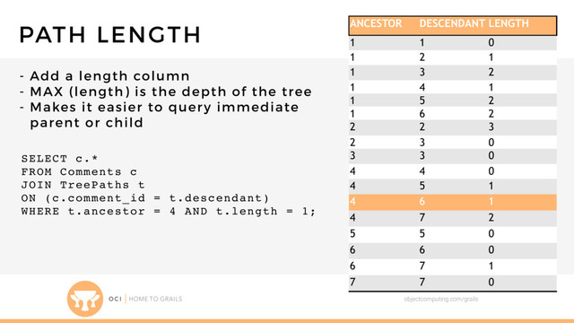 objectcomputing.com/grails
ANCESTOR DESCENDANT LENGTH
1 1 0
1 2 1
1 3 2
1 4 1
1 5 2
1 6 2
2 2 3
2 3 0
3 3 0
4 4 0
4 5 1
4 6 1
4 7 2
5 5 0
6 6 0
6 7 1
7 7 0
PATH LENGTH
- Add a length column
- MAX (length) is the depth of the tree
- Makes it easier to query immediate
parent or child
SELECT c.*
FROM Comments c
JOIN TreePaths t
ON (c.comment_id = t.descendant)
WHERE t.ancestor = 4 AND t.length = 1;
