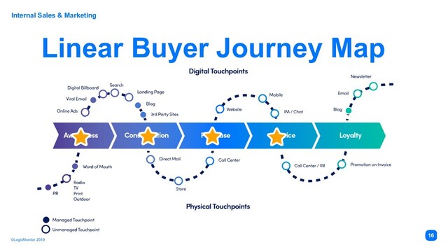 ©LogicMonitor 2019
Internal Sales & Marketing
16
Linear Buyer Journey Map
