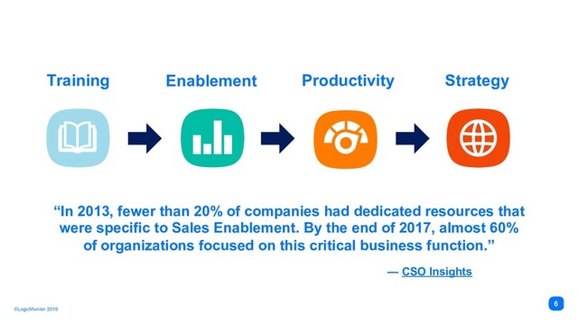 ©LogicMonitor 2019
6
Training Enablement Productivity Strategy
“In 2013, fewer than 20% of companies had dedicated resources that
were specific to Sales Enablement. By the end of 2017, almost 60%
of organizations focused on this critical business function.”
— CSO Insights
