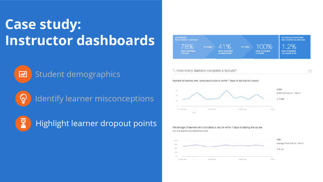 Student demographics
Highlight learner dropout points
Identify learner misconceptions
Case study:
Instructor dashboards

