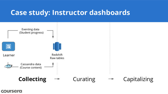 Case study: Instructor dashboards
Collecting Curating Capitalizing
Eventing data
(Student progress)
Cassandra data
(Course content)
Redshift
Raw tables
Learner
