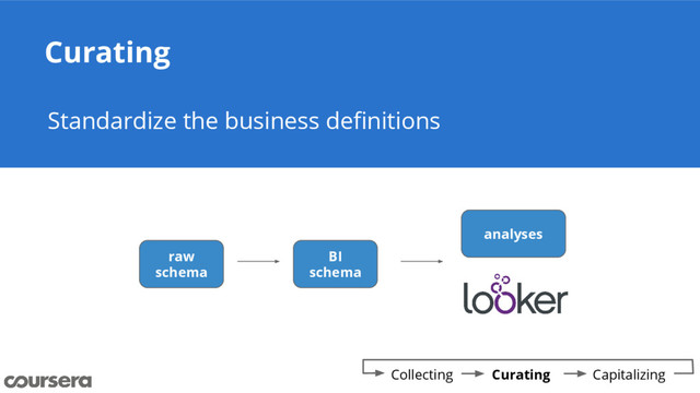 Curating
Standardize the business definitions
Collecting Curating Capitalizing
BI
schema
raw
schema
analyses
