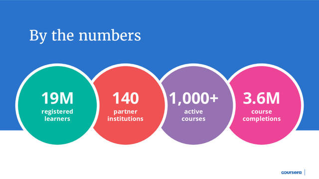 3.6M
course
completions
1,000+
active
courses
140
partner
institutions
19M
registered
learners
By the numbers
