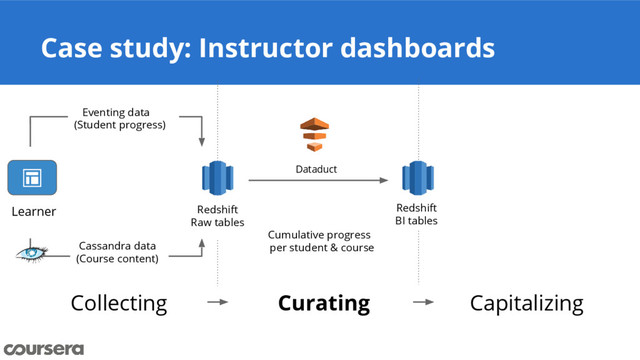 Case study: Instructor dashboards
Collecting Curating Capitalizing
Redshift
BI tables
Cumulative progress
per student & course
Dataduct
Eventing data
(Student progress)
Cassandra data
(Course content)
Redshift
Raw tables
Learner

