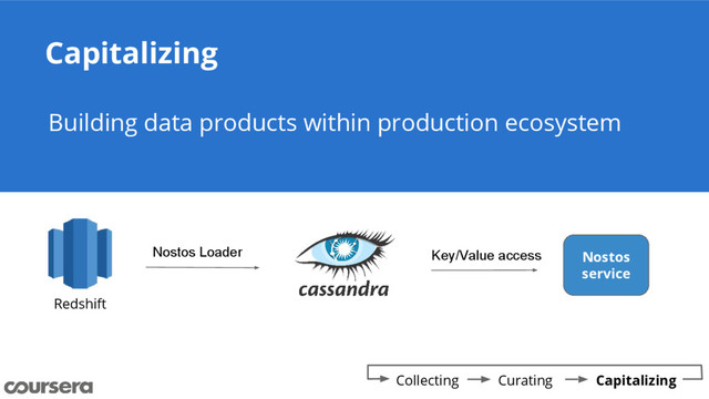 Capitalizing
Building data products within production ecosystem
Collecting Curating Capitalizing
Nostos
service
Key/Value access
Redshift
Nostos Loader
