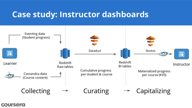 Case study: Instructor dashboards
Collecting Curating Capitalizing
Materialized progress
per course (KVS)
Nostos
Instructor
Redshift
BI tables
Cumulative progress
per student & course
Dataduct
Eventing data
(Student progress)
Cassandra data
(Course content)
Redshift
Raw tables
Learner
