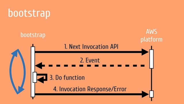 3. Do function
bootstrap
bootstrap AWS
platform
1. Next Invocation API
2. Event
4. Invocation Response/Error
