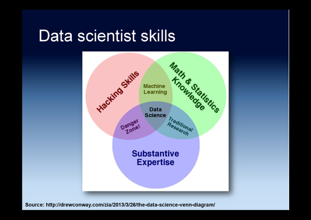 Data scientist skills
Source: http://drewconway.com/zia/2013/3/26/the-data-science-venn-diagram/
