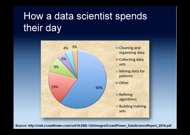 60%
19%
9%
5%
4% 3% Cleaning and
organizing data
Collec7ng data
sets
Mining data for
pa