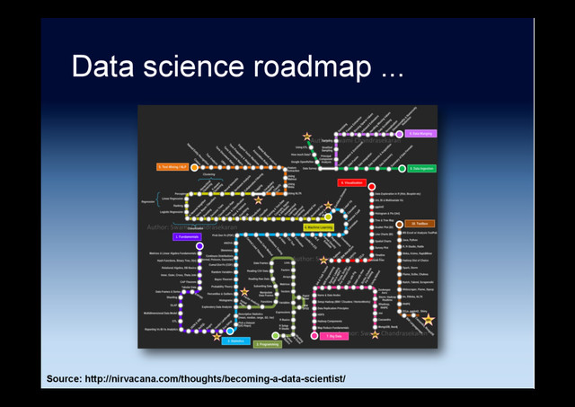 Data science roadmap ...
Source: http://nirvacana.com/thoughts/becoming-a-data-scientist/

