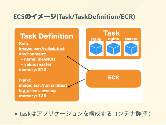ECS
のイメー
ジ(Task/TaskDe nition/ECR)
task
はアプリケー
ションを構成するコンテナ群(
例)
