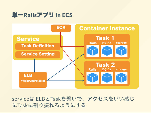 単一Rails
アプリ in ECS
service
は ELB
とTask
を繋いで、
アクセスをいい感じ
にTask
に割り振れるようにする
