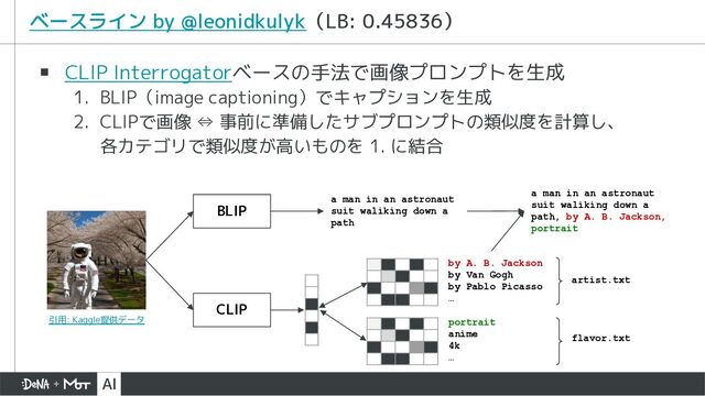▪ CLIP Interrogatorベースの手法で画像プロンプトを生成
1. BLIP（image captioning）でキャプションを生成
2. CLIPで画像 ⇔ 事前に準備したサブプロンプトの類似度を計算し、
各カテゴリで類似度が高いものを 1. に結合
ベースライン by @leonidkulyk（LB: 0.45836）
BLIP
CLIP
a man in an astronaut
suit waliking down a
path
by A. B. Jackson
by Van Gogh
by Pablo Picasso
…
a man in an astronaut
suit waliking down a
path, by A. B. Jackson,
portrait
portrait
anime
4k
…
artist.txt
flavor.txt
引用: Kaggle提供データ
