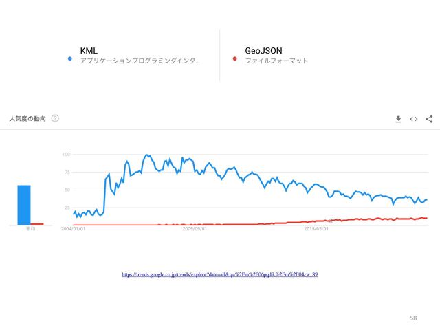 ￼
58
https://trends.google.co.jp/trends/explore?date=all&q=%2Fm%2F06pqd9,%2Fm%2F04zw_89
