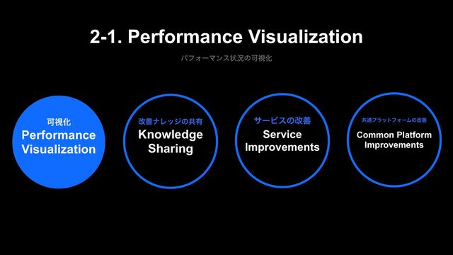 2-1. Performance Visualization
ύϑΥʔϚϯεঢ়گͷՄࢹԽ
αʔϏεͷվળ
Service
Improvements
վળφϨοδͷڞ༗
Knowledge
Sharing
ՄࢹԽ
Performance
Visualization
ڞ௨ϓϥοτϑΥʔϜͷվળ
Common Platform
Improvements
