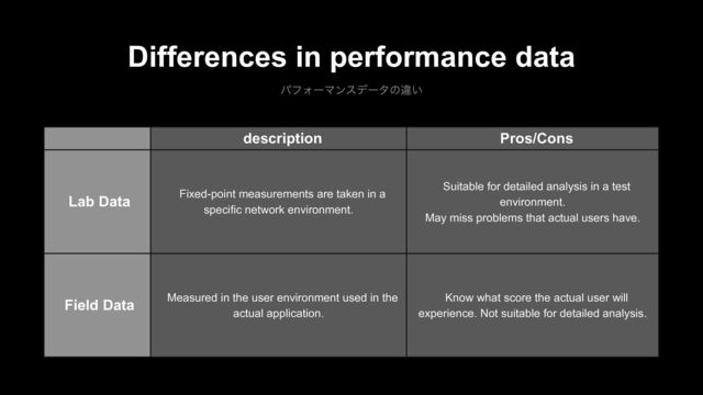 Differences in performance data
ύϑΥʔϚϯεσʔλͷҧ͍
description Pros/Cons
Lab Data Fixed-point measurements are taken in a
specific network environment.
Suitable for detailed analysis in a test
environment.
May miss problems that actual users have.
Field Data Measured in the user environment used in the
actual application.
Know what score the actual user will
experience. Not suitable for detailed analysis.
