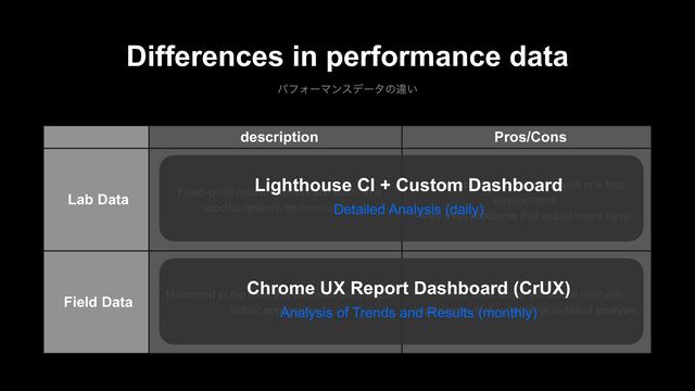 description Pros/Cons
Lab Data Fixed-point measurements are taken in a
specific network environment.
Suitable for detailed analysis in a test
environment.
May miss problems that actual users have.
Field Data Measured in the user environment used in the
actual application.
Know what score the actual user will
experience. Not suitable for detailed analysis.
Chrome UX Report Dashboard (CrUX)
Analysis of Trends and Results (monthly)
Lighthouse CI + Custom Dashboard
Detailed Analysis (daily)
Differences in performance data
ύϑΥʔϚϯεσʔλͷҧ͍
