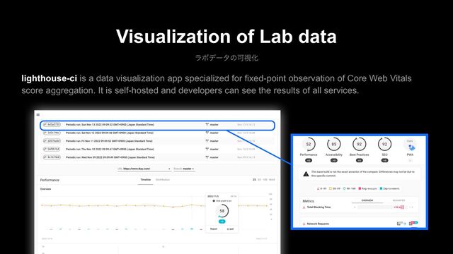 Visualization of Lab data
ϥϘσʔλͷՄࢹԽ
lighthouse-ci is a data visualization app specialized for fixed-point observation of Core Web Vitals
score aggregation. It is self-hosted and developers can see the results of all services.
