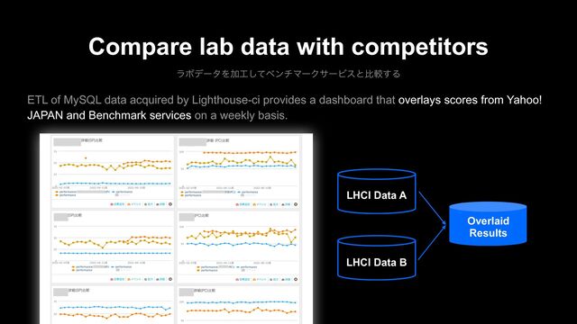 Compare lab data with competitors
ϥϘσʔλΛՃ޻ͯ͠ϕϯνϚʔΫαʔϏεͱൺֱ͢Δ
Overlaid
Results
LHCI Data A
LHCI Data B
ETL of MySQL data acquired by Lighthouse-ci provides a dashboard that overlays scores from Yahoo!
JAPAN and Benchmark services on a weekly basis.
