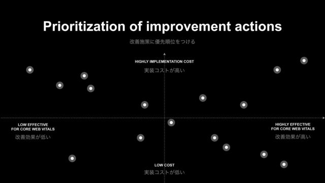Prioritization of improvement actions
վળࢪࡦʹ༏ઌॱҐΛ͚ͭΔ
HIGHLY EFFECTIVE
FOR CORE WEB VITALS
LOW COST
LOW EFFECTIVE
FOR CORE WEB VITALS
HIGHLY IMPLEMENTATION COST
࣮૷ίετ͕ߴ͍
վળޮՌ͕ߴ͍
վળޮՌ͕௿͍
࣮૷ίετ͕௿͍
