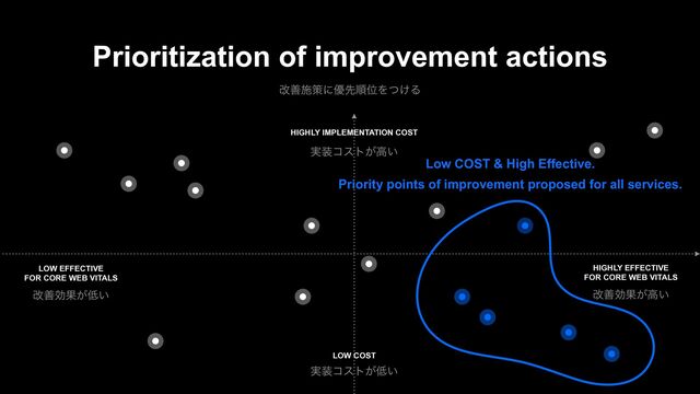Prioritization of improvement actions
վળࢪࡦʹ༏ઌॱҐΛ͚ͭΔ
HIGHLY EFFECTIVE
FOR CORE WEB VITALS
LOW COST
LOW EFFECTIVE
FOR CORE WEB VITALS
HIGHLY IMPLEMENTATION COST
࣮૷ίετ͕ߴ͍
վળޮՌ͕ߴ͍
վળޮՌ͕௿͍
࣮૷ίετ͕௿͍
Low COST & High Effective.
Priority points of improvement proposed for all services.
