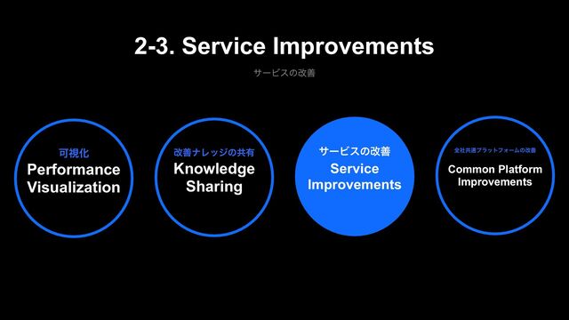 2-3. Service Improvements
αʔϏεͷվળ
αʔϏεͷվળ
Service
Improvements
શࣾڞ௨ϓϥοτϑΥʔϜͷվળ
Common Platform
Improvements
ՄࢹԽ
Performance
Visualization
վળφϨοδͷڞ༗
Knowledge
Sharing

