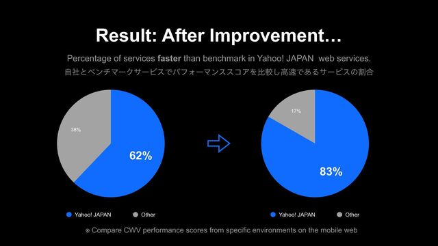 Result: After Improvement…
Percentage of services faster than benchmark in Yahoo! JAPAN web services.
ࣗࣾͱϕϯνϚʔΫαʔϏεͰύϑΥʔϚϯεείΞΛൺֱ͠ߴ଎Ͱ͋ΔαʔϏεͷׂ߹
38%
62%
Yahoo! JAPAN Other
17%
83%
Yahoo! JAPAN Other
※ Compare CWV performance scores from specific environments on the mobile web
