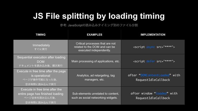 JS File splitting by loading timing
ࢀߟ: JavaScriptͷಡΈࠐΈλΠϛϯάผͷϑΝΠϧ෼ׂ
TIMING EXAMPLES IMPLEMENTATION
Immediately
͙͢ʹ࣮ߦ
Critical processes that are not
related to the DOM and can be
executed independently.

Sequential execution after loading
DOM
υΩϡϝϯτΛಡΈࠐΈޙɺॱ࣮࣍ߦ
Main processing of applications, etc. <script defer src="****">
Execute in free time after the page
is operational
ϖʔδ͕ૢ࡞Մೳʹͳͬͨޙɺ
ۭ͖࣌ؒʹಡΈࠐΜͰ࣮ߦ
Analytics, ad retargeting, tag
managers, etc.
after “DOMContentLoaded” with
RequestIdleCallback
Execute in free time after the
entire page has finished loading
ϖʔδશମΛಡΈࠐΜͩޙɺ
ۭ͖࣌ؒʹಡΈࠐΜͰ࣮ߦ
Sub-elements unrelated to content,
such as social networking widgets.
after window “loaded” with
RequestIdleCallback

