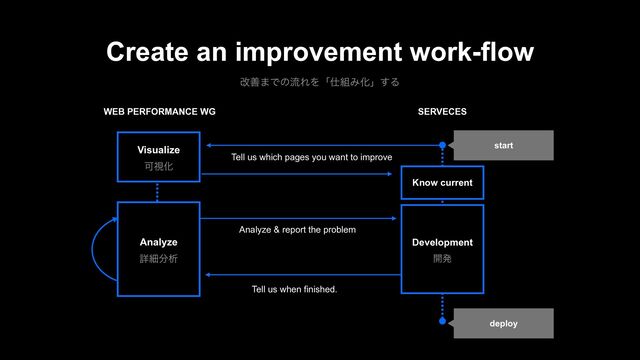 Create an improvement work-flow
վળ·ͰͷྲྀΕΛʮ࢓૊ΈԽʯ͢Δ
WEB PERFORMANCE WG SERVECES
Visualize
ՄࢹԽ
Tell us which pages you want to improve
Analyze
ৄࡉ෼ੳ
Analyze & report the problem
Development
։ൃ
Tell us when finished.
start
deploy
Know current
