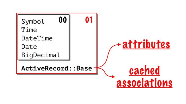 Symbol
Time
DateTime
Date
BigDecimal
ActiveRecord::Base
00 01
attributes
cached
associations
