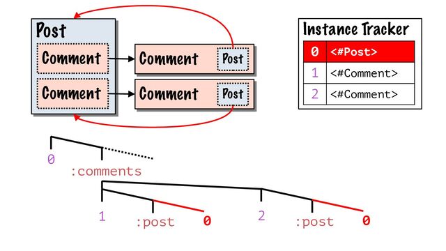 Post
Comment Post
Comment Post
Comment
Comment
Instance Tracker
0 <#Post>
1 <#Comment>
2 <#Comment>
:comments
0
1 :post 0 2 :post 0
