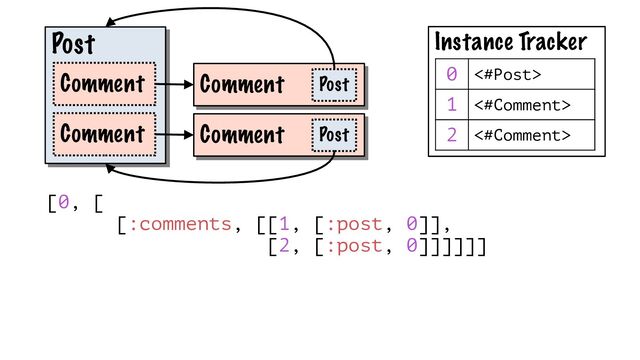 Post
Comment Post
Comment Post
Comment
Comment
Instance Tracker
[0, [
[:comments, [[1, [:post, 0]],
[2, [:post, 0]]]]]]
0 <#Post>
1 <#Comment>
2 <#Comment>
