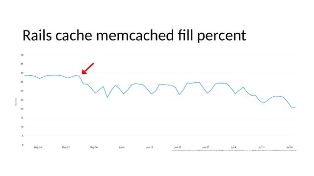 Rails cache memcached fill percent
